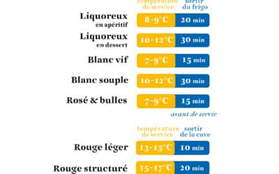 Quelle est la température de service pour les vins de Châteauneuf-du-Pape ?