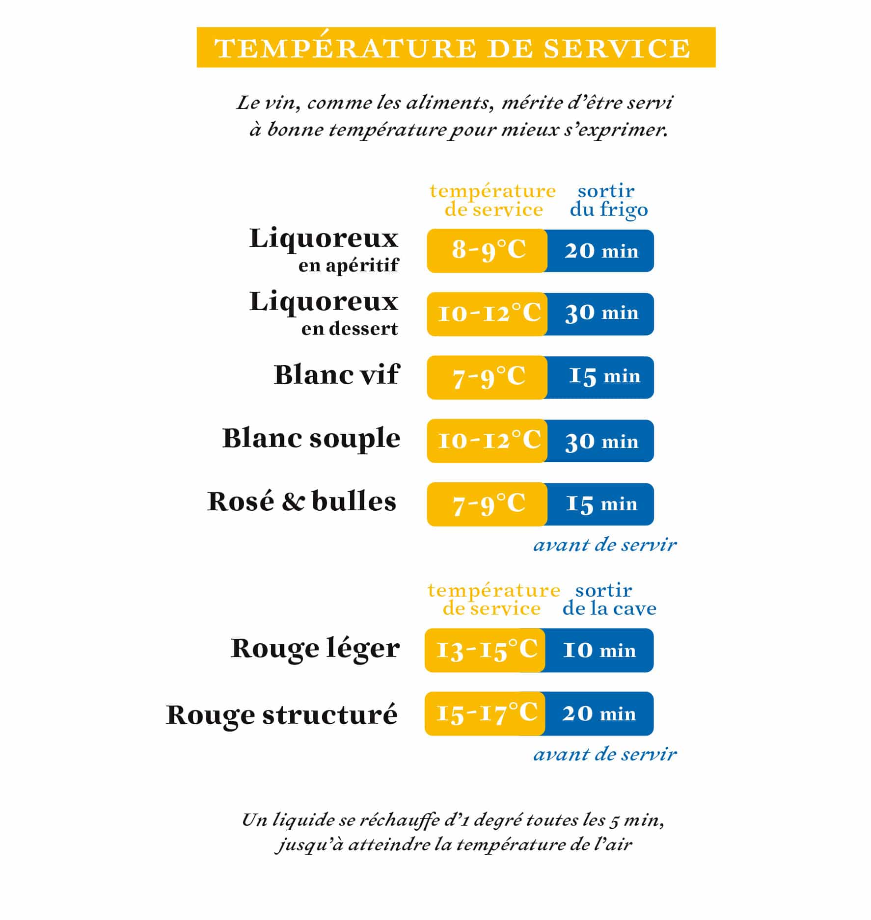 la température de service recommandée pour les vins